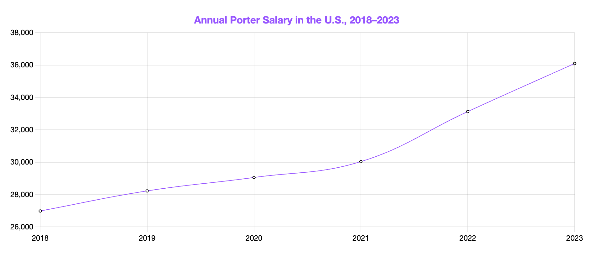 annual porter salary